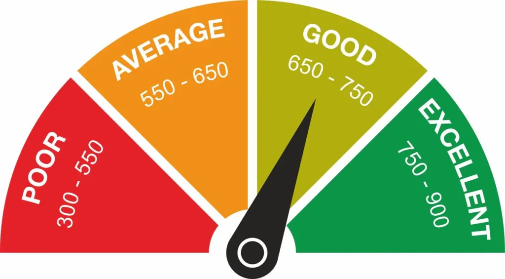 Credit score range chart showing poor, average, good, and excellent credit score levels
