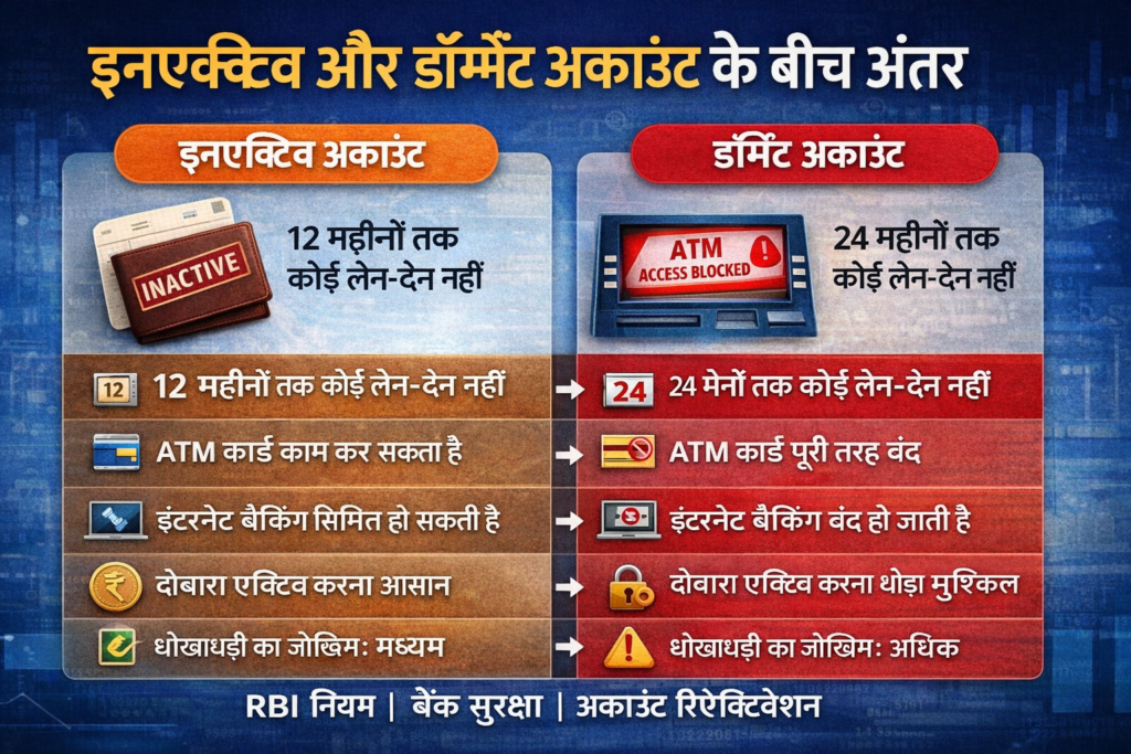 Difference between inactive and dormant bank account in India