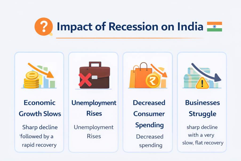 Impact of recession on India showing economic slowdown unemployment and lower spending