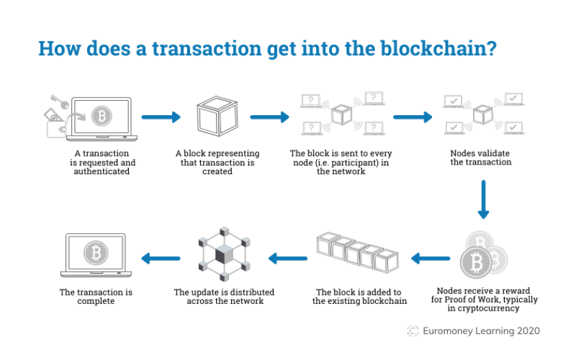Step by step process of how a Bitcoin transaction is verified and added to the blockchain network