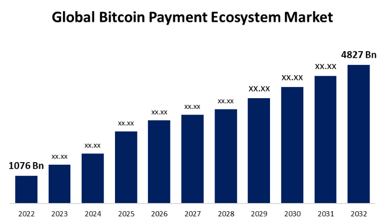 Global Bitcoin payment ecosystem market growth forecast from 2022 to 2032 showing increase from 1076 billion to 4827 billion dollars