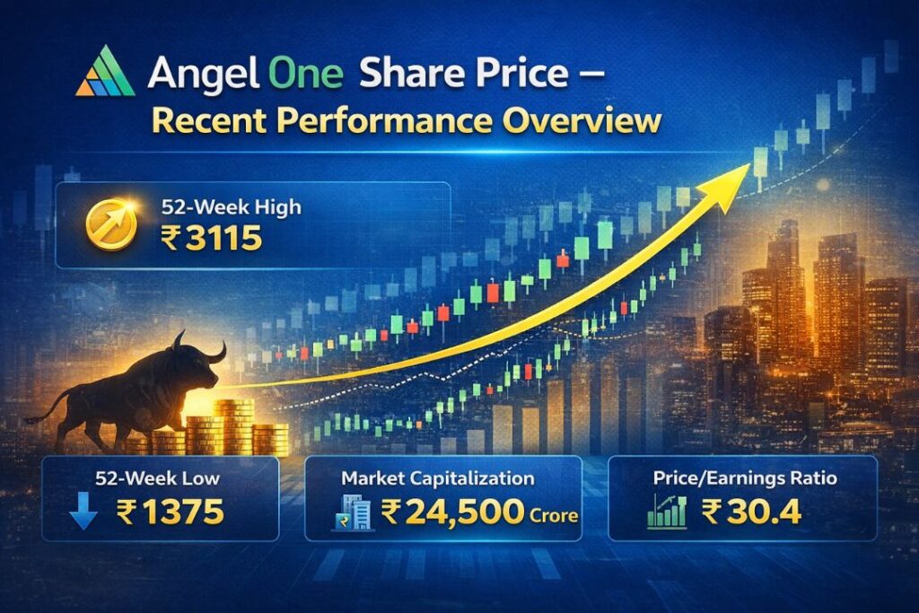 Angel One Share Price recent performance overview showing 52-week high and low, market capitalization, P/E ratio, and bullish stock chart trend.