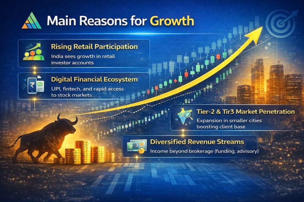Main reasons for growth infographic showing rising retail participation, digital financial ecosystem, Tier-2 and Tier-3 market expansion, and diversified revenue streams driving stock market growth.