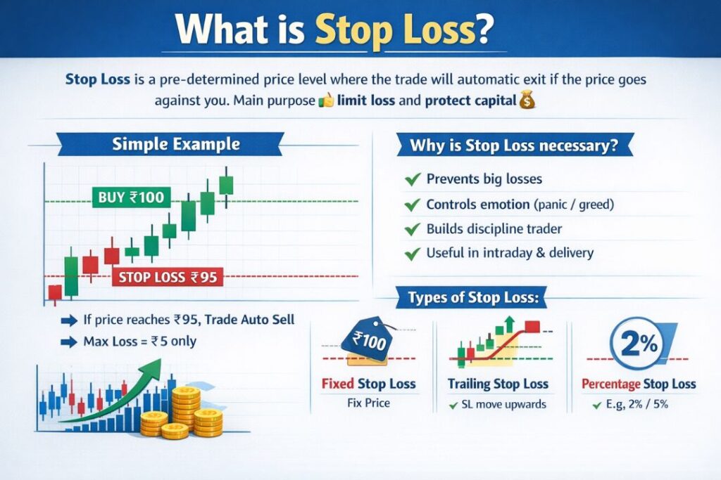 What is Stop Loss in trading – simple example with buy price, stop loss, and types of stop loss infographic