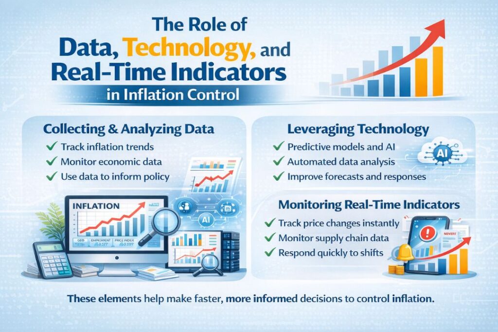 The role of data, technology, and real-time indicators in inflation control, showing data analysis, AI-driven forecasting, and real-time economic monitoring.