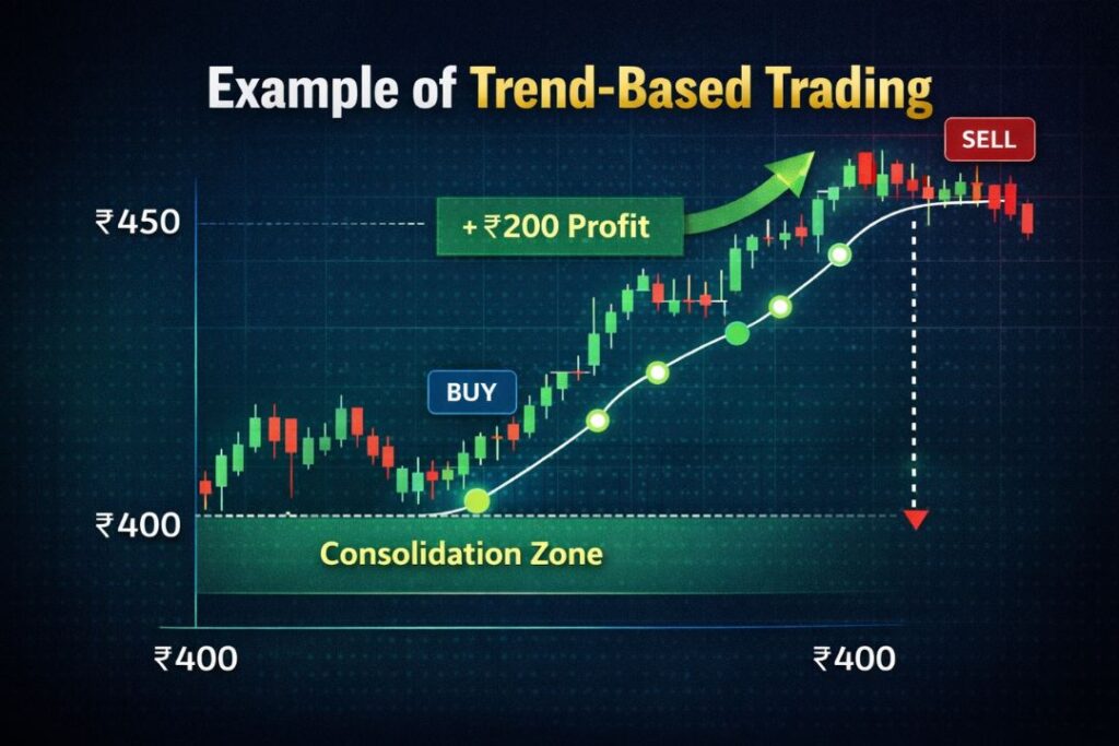 Example of trend-based trading illustration showing stock breakout from consolidation zone with buy and sell signals and ₹200 profit